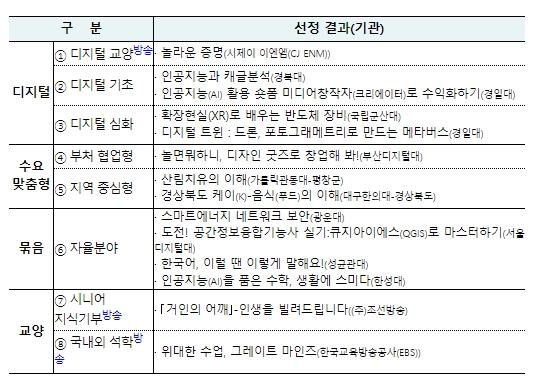 [교육부]2024년 한국형 온라인 공개강좌(K-MOOC) 선정 결과 발표